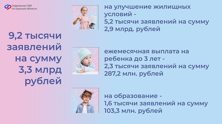 Более 9,2 тысячи семей в Курской области распорядились материнским капиталом в прошлом году. Более 9,2 тысячи семей в Курской области распорядились материнским капиталом в прошлом году.